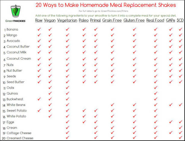 20 Ways to Make Homemade Meal Replacement Shakes for Weight Loss