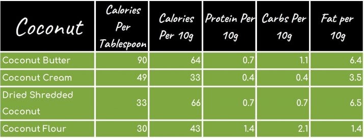 189 Smoothie Ingredients List: Calories, Protein, Carbs, Fat