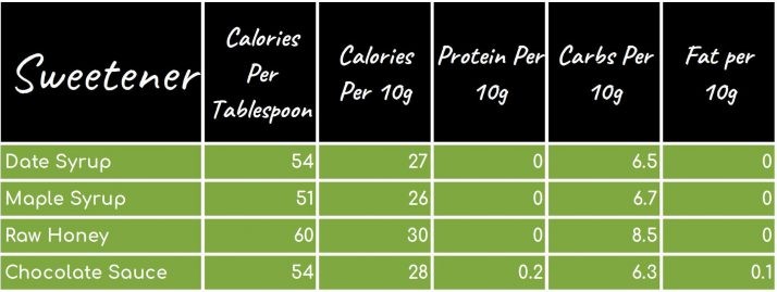 189 Smoothie Ingredients List: Calories, Protein, Carbs, Fat