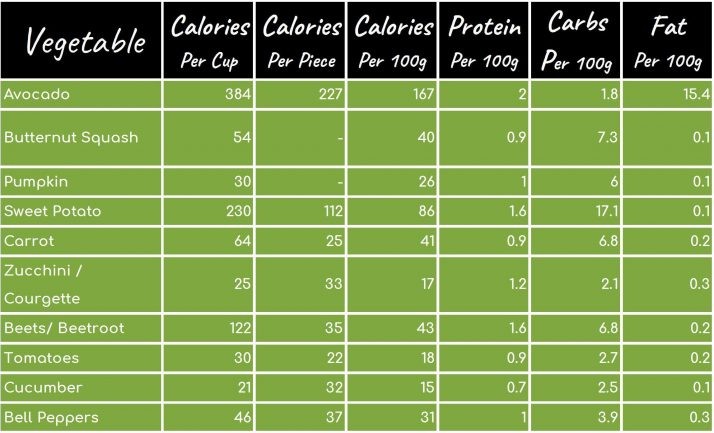 189 Smoothie Ingredients List: Calories, Protein, Carbs, Fat