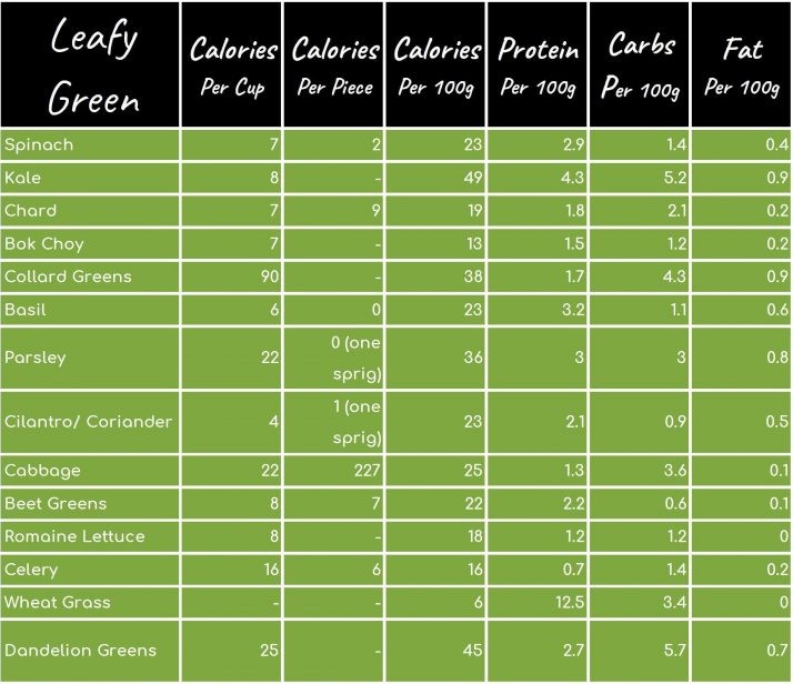 189 Smoothie Ingredients List: Calories, Protein, Carbs, Fat