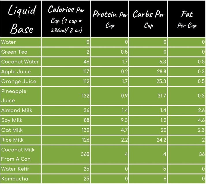 189 Smoothie Ingredients List: Calories, Protein, Carbs, Fat