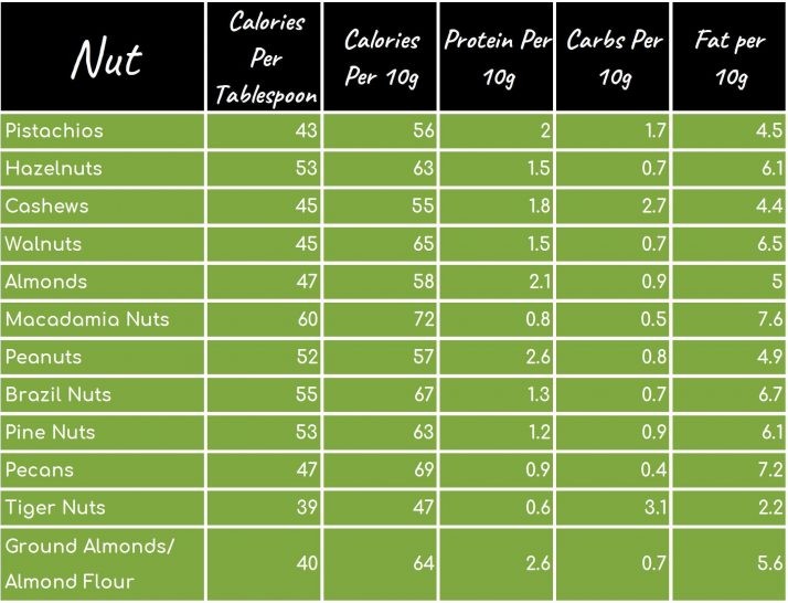 189 Smoothie Ingredients List: Calories, Protein, Carbs, Fat