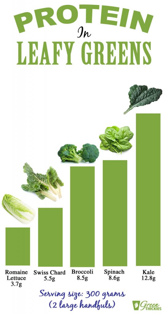 Protein In Leafy Greens